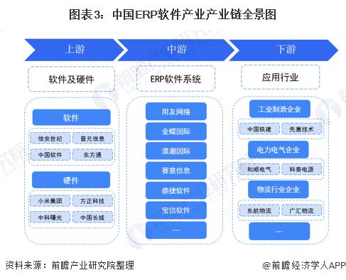 预见2021:《2021年中国erp软件行业全景图谱》(附市场现状,竞争格局和
